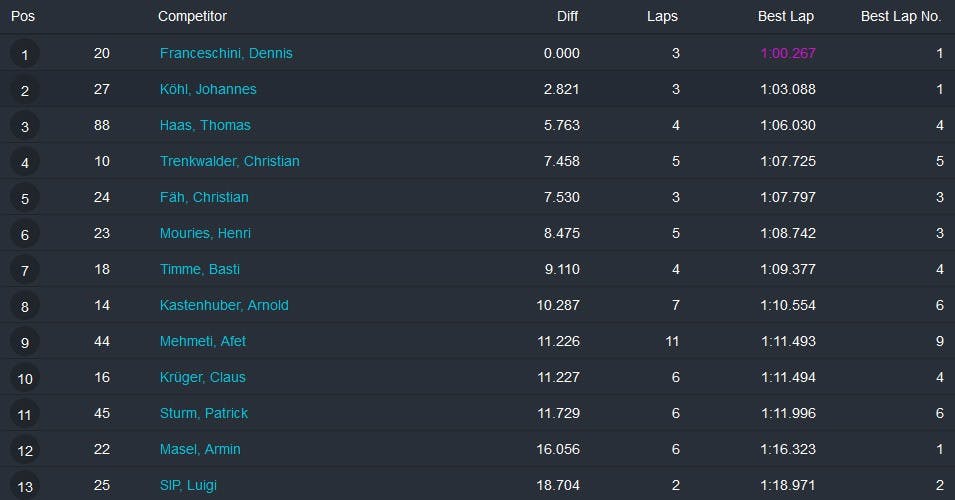 klasse-2-qualifying-2