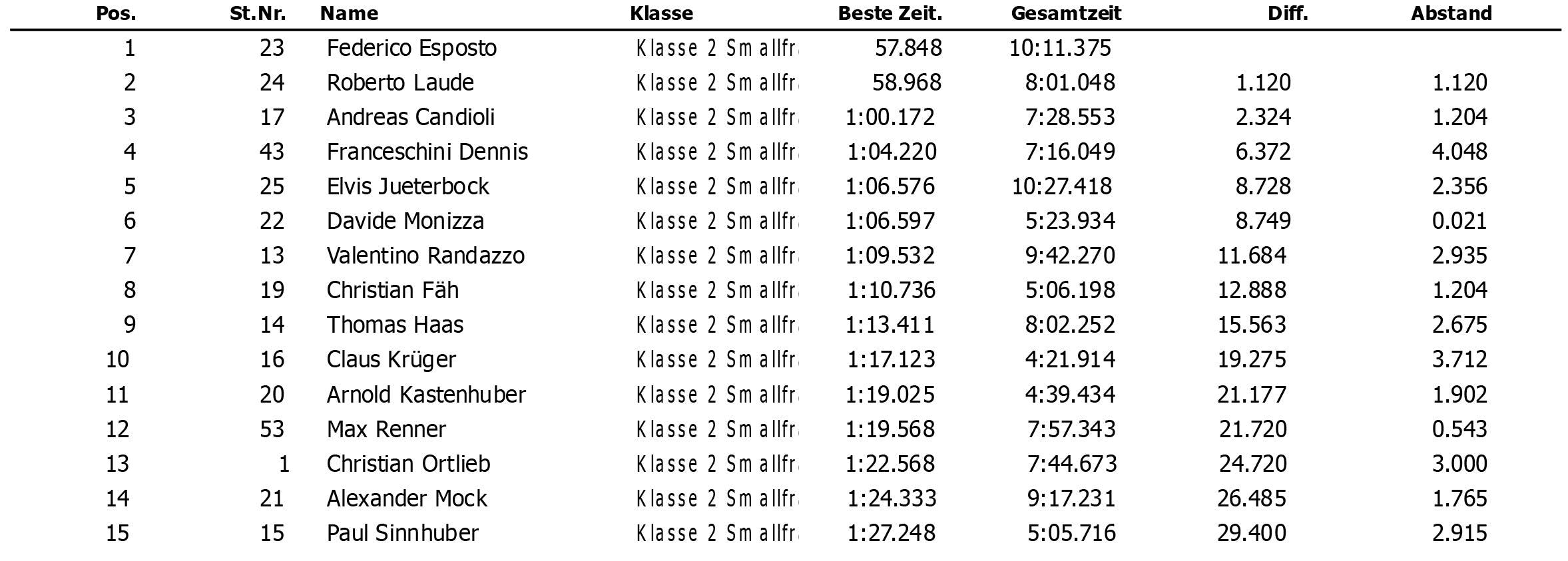 class 2 qualifying
